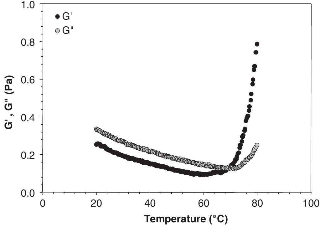 Growdex Storage Modulus Figure 1 - from Edible films and coatings based on