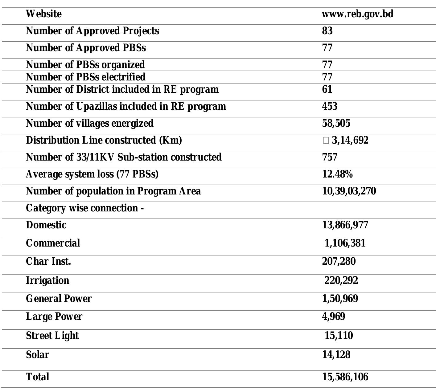 (PDF) Socio-Economic Impact of Rural Electrification Program (Rep) In ...
