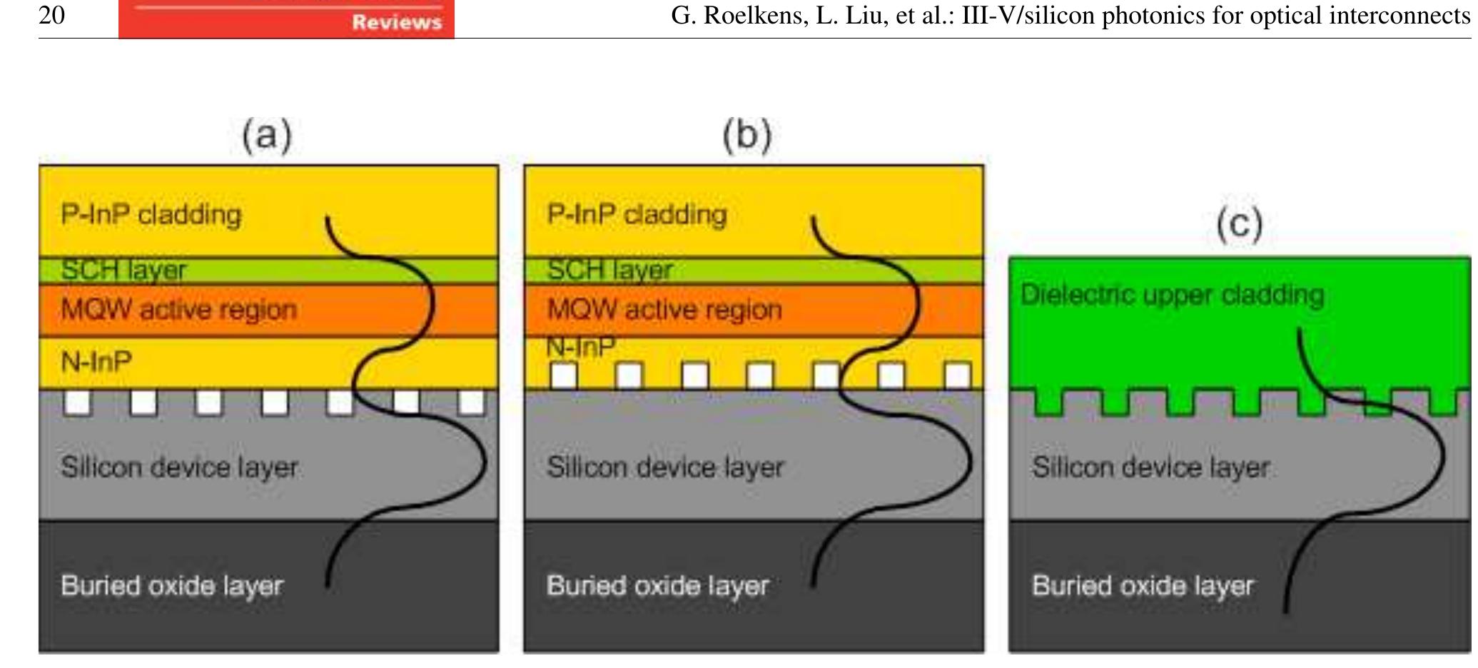 PDF) III-V/silicon photonics for on-chip and intra-chip optical