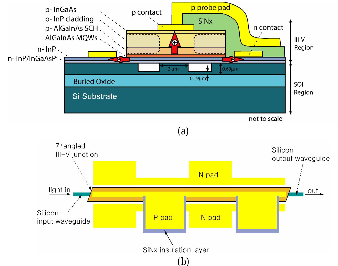 (a). device cross section (b) top view of a hybrid silicon