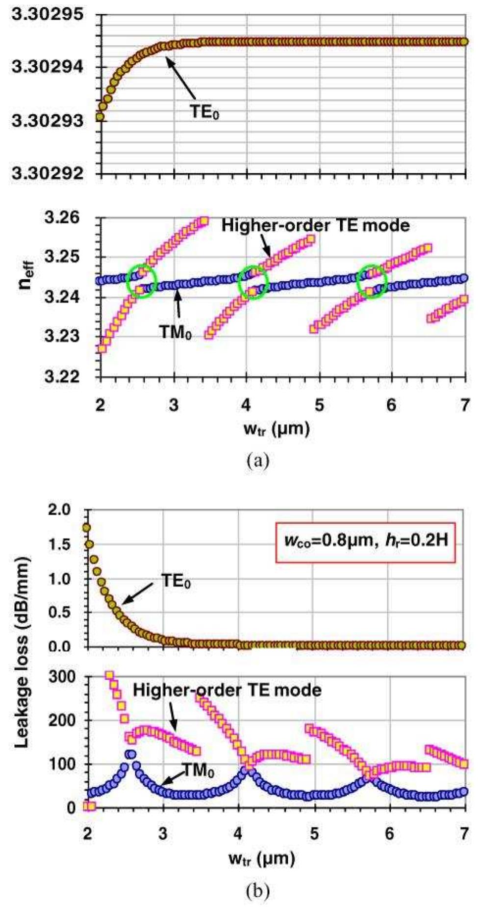 Teo Ridge The cross section of a shallowly-etched soi ridge waveguide