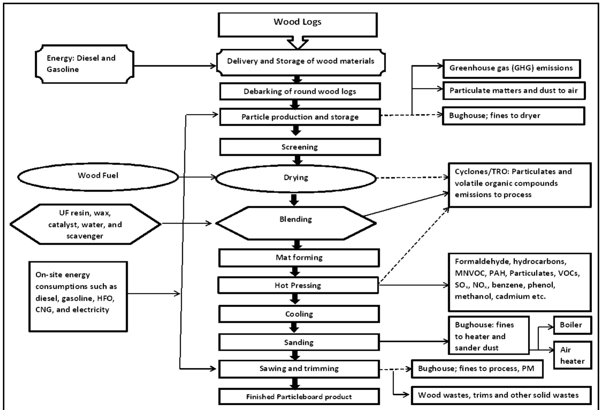 Flow sheet diagram of a typical particleboard manufacturing