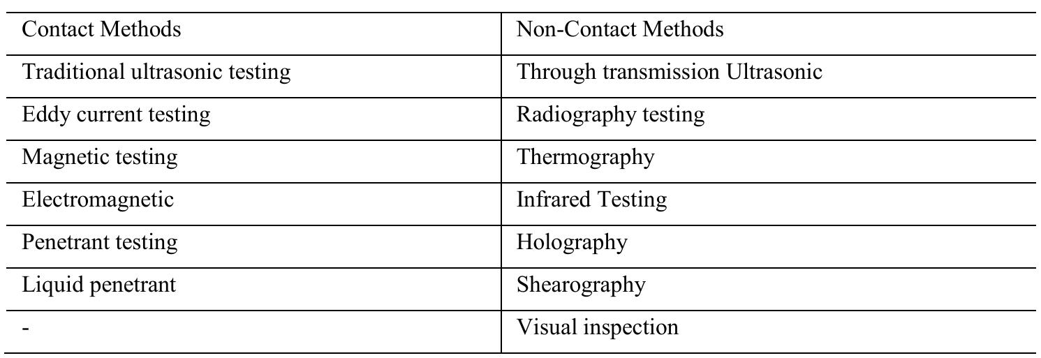(PDF) A review of non-destructive testing methods of composite materials