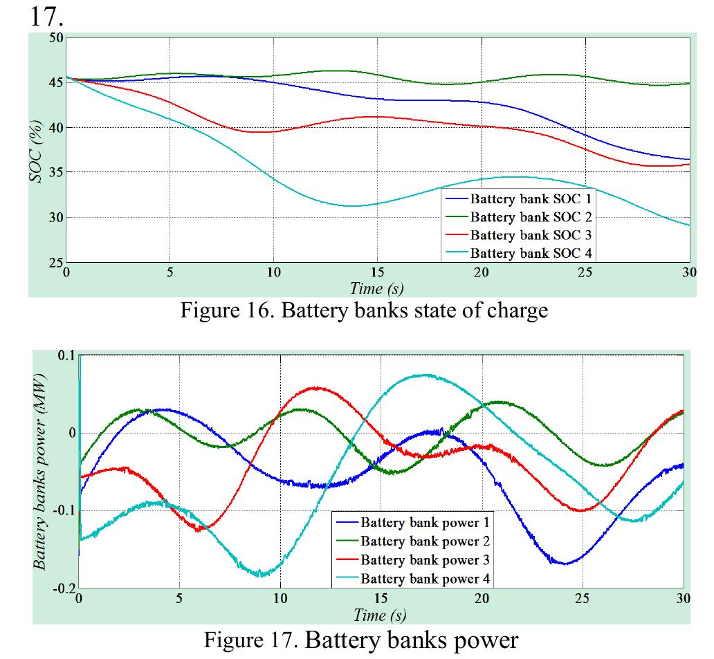 Figure 14 - Fuzzy logic control of wind turbine storage