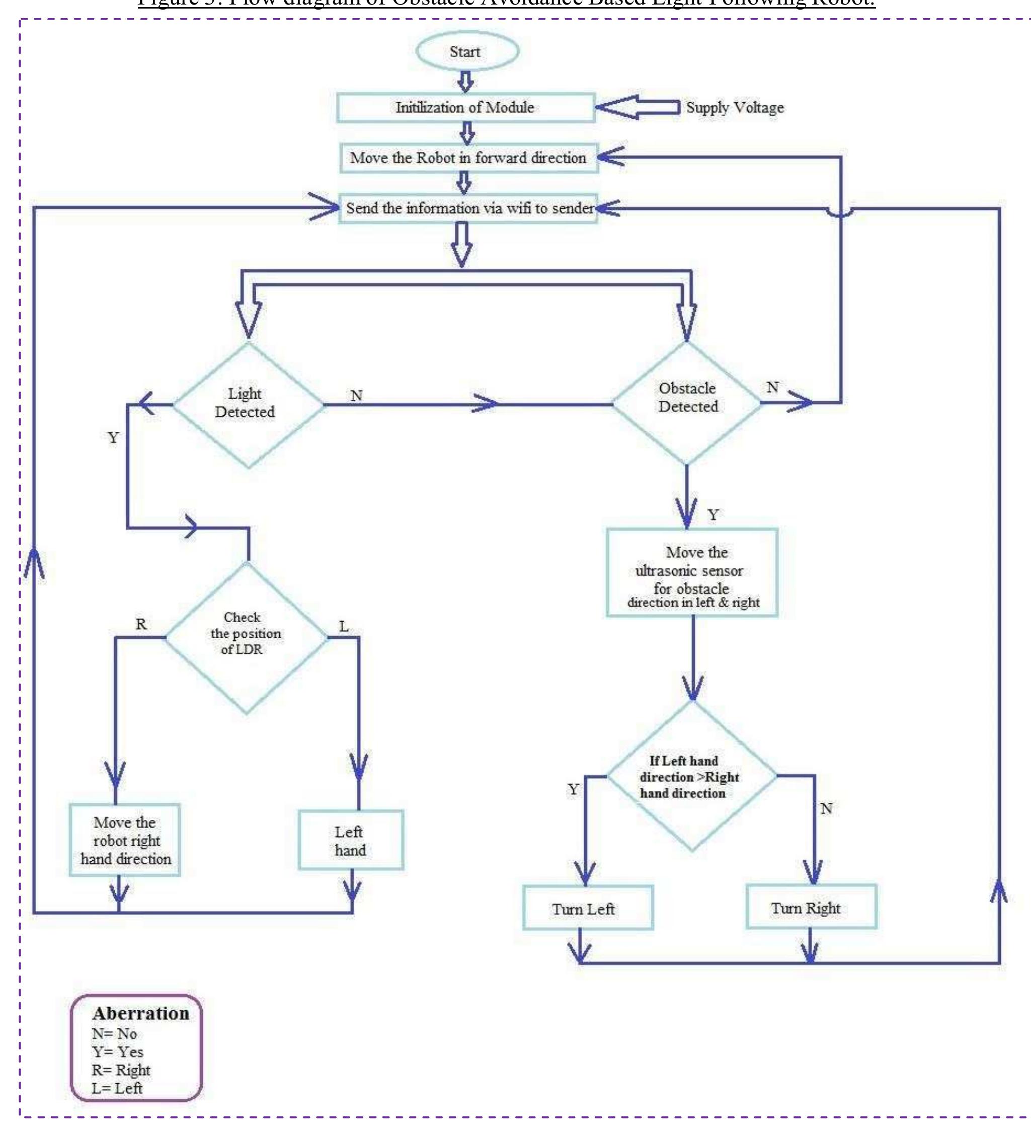 Figure 1 - from Obstacle Avoidance & Light Following Robot