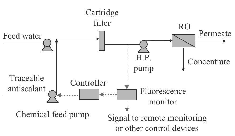 Schematic of ro antiscalant monitoring and control using