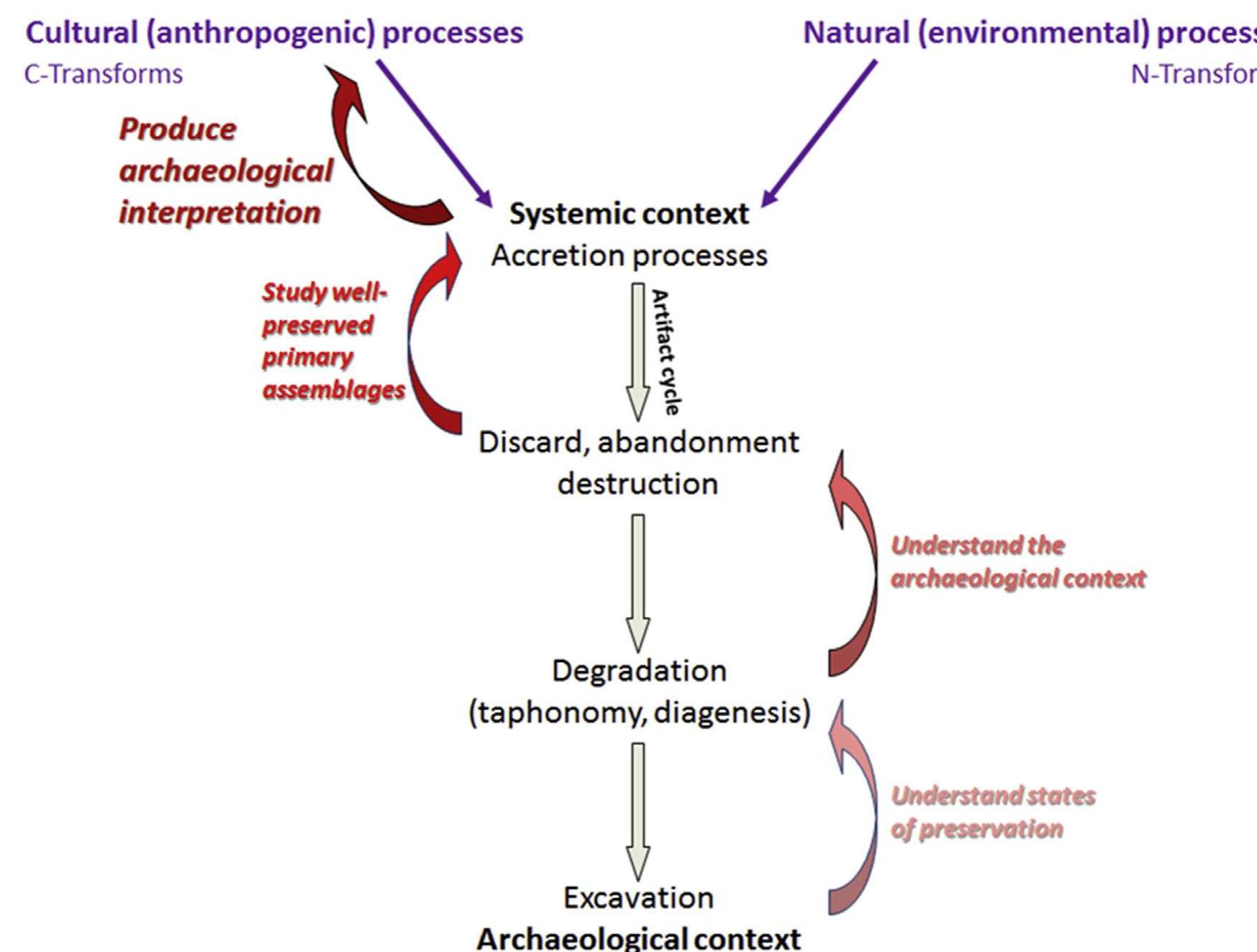 Figure 2 - from Archaeological formation theory and