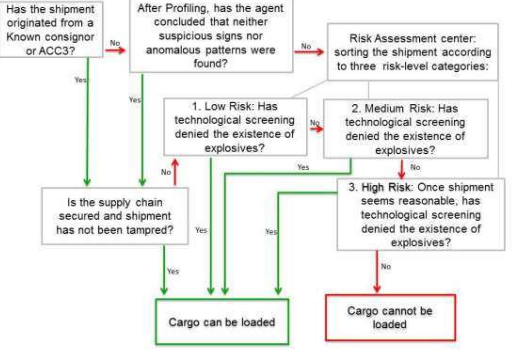 (PDF) RISK ASSESSMENT PROFILING PROCEDURE (RAPP) FOR AIR CARGO SECURITY