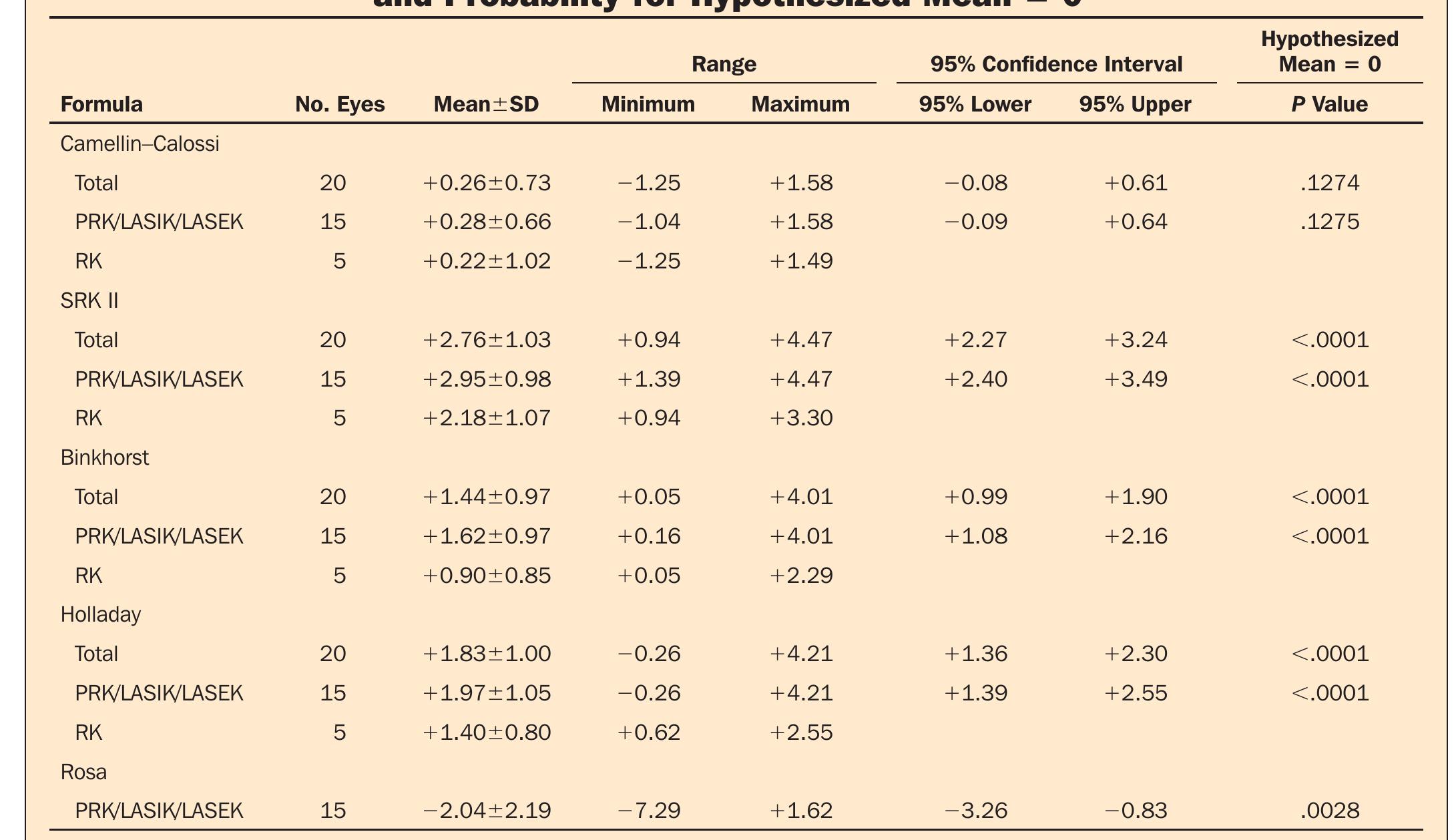 (PDF) A new formula for intraocular lens power calculation after ...