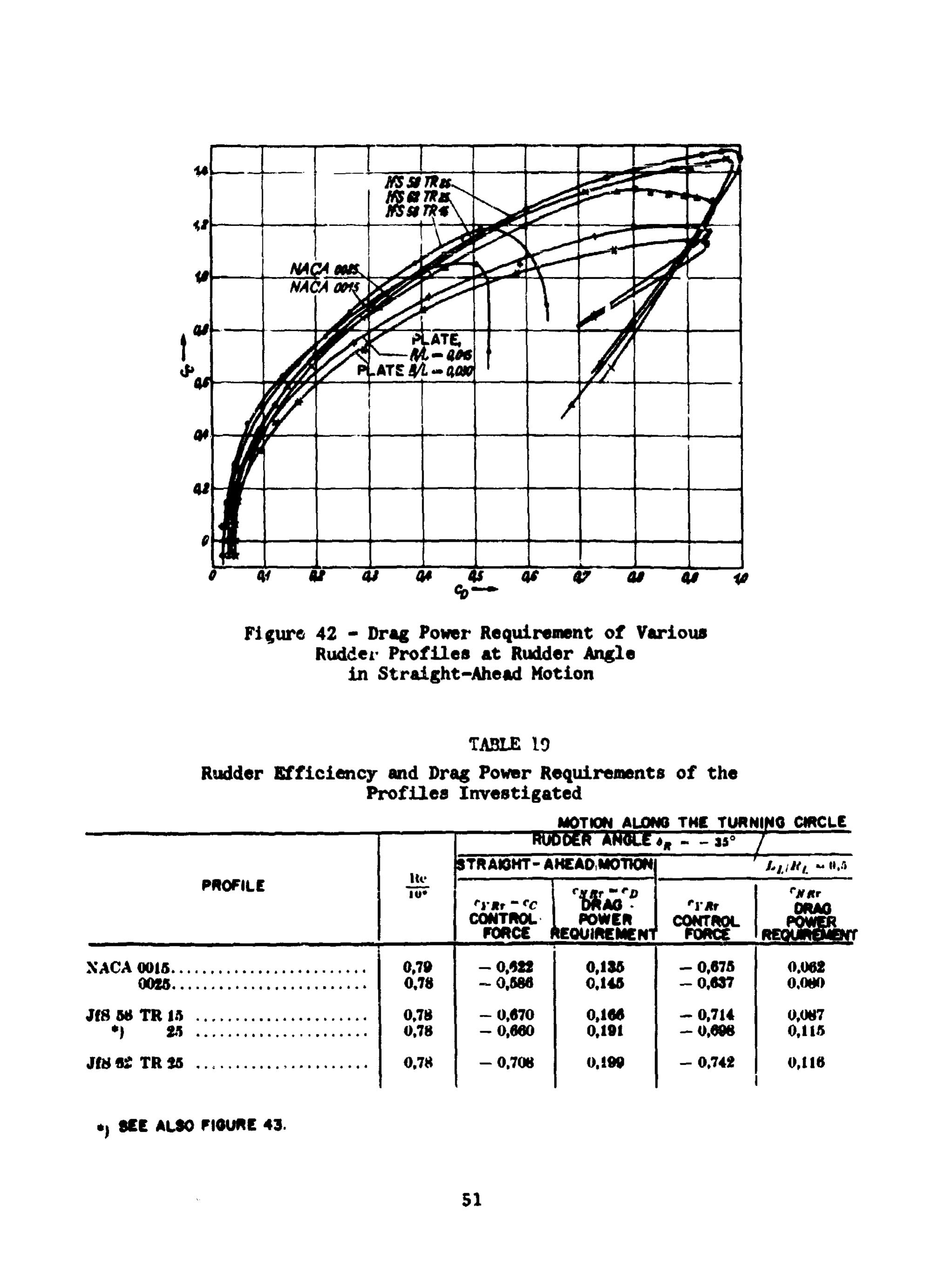 (PDF) 1965 - design of ship rudder.pdf