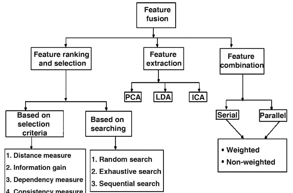 (PDF) A Survey of Decision Fusion and Feature Fusion Strategies for ...