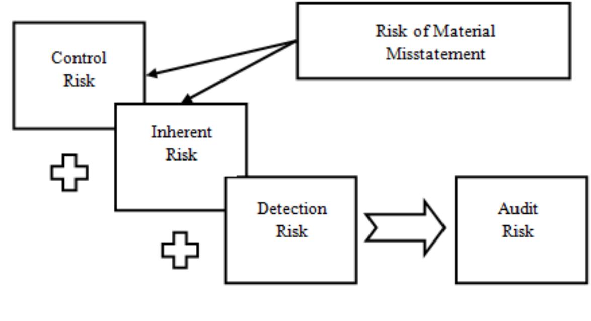 (PDF) The Concept of Audit Risk