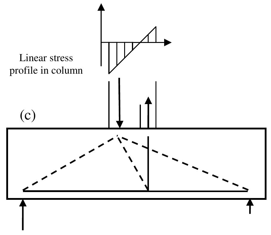 Figure 69 - Strut-and-tie modelling of reinforced concrete