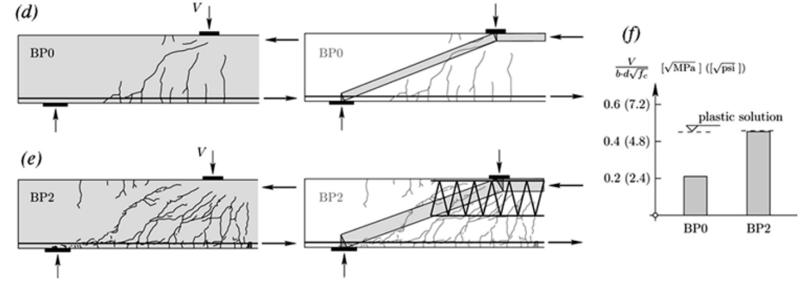 Beam bpo and bp2 (with shear span to effective depth ratio