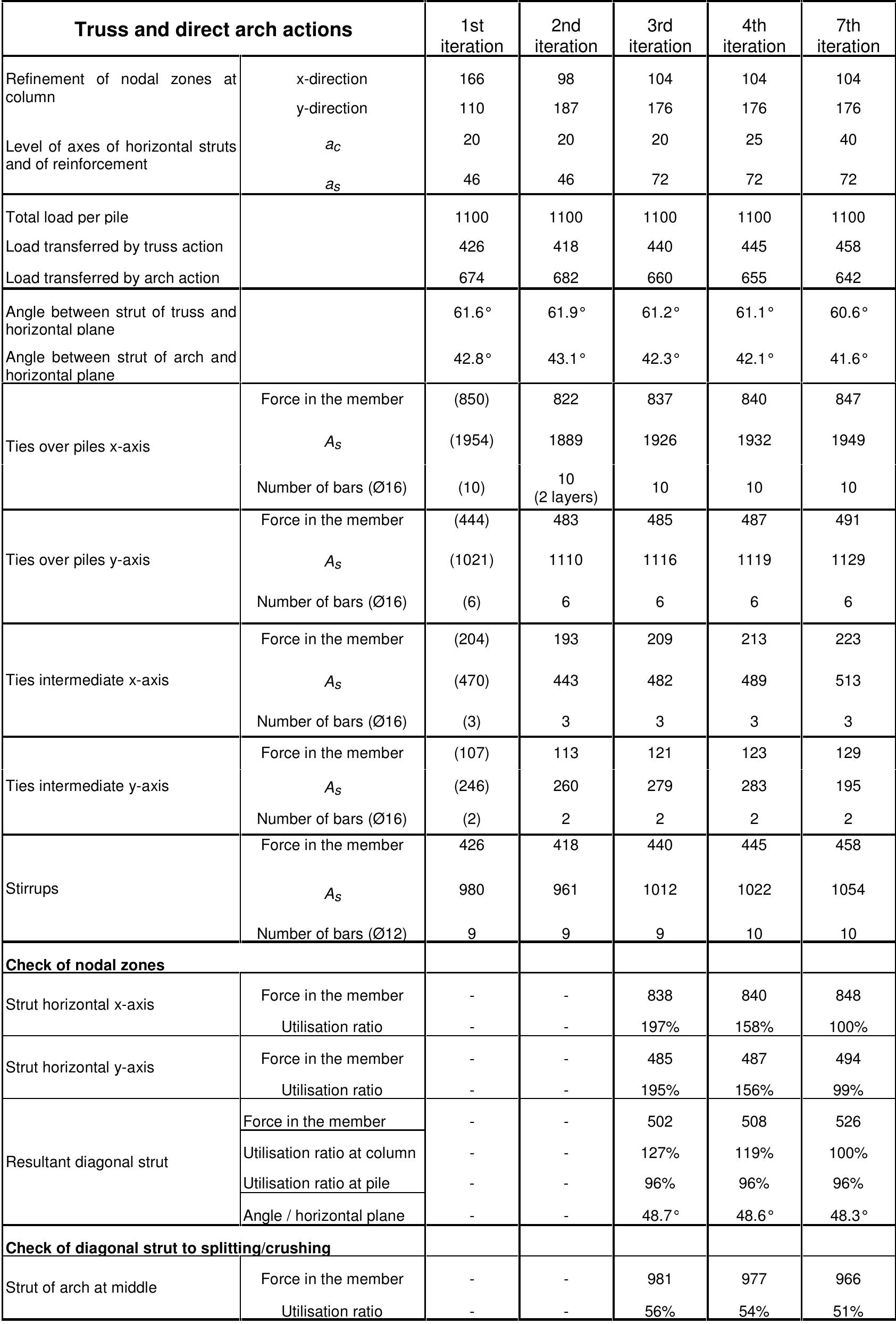 Table 4 - Strut-and-tie modelling of reinforced concrete