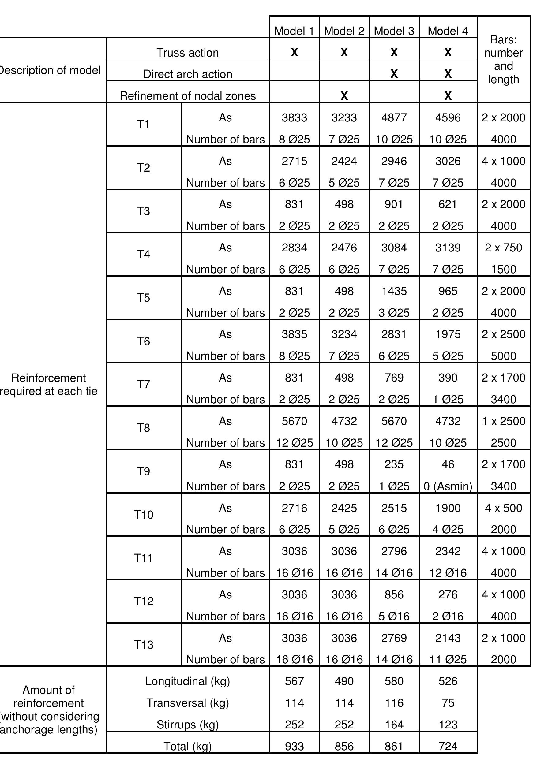 Table 8 - Strut-and-tie modelling of reinforced concrete