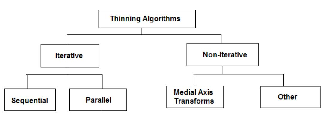 (PDF) A Comparative Study of Fingerprint Thinning algorithms