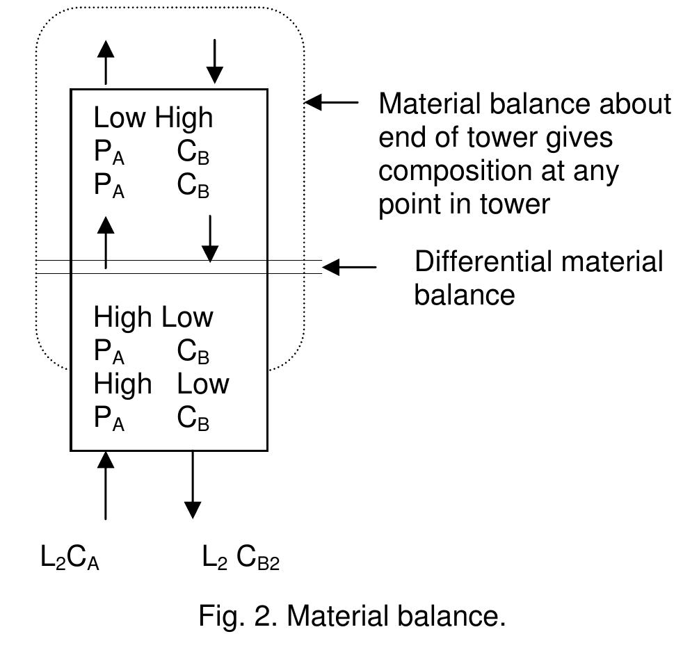 (PDF) Modelling of a Gas-Absorption Packed Column for Carbon Dioxide ...