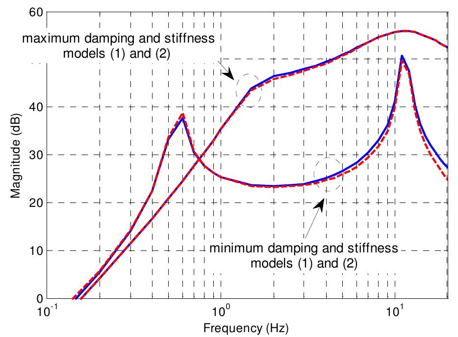 Comparison of the bode magnitude plots in extreme