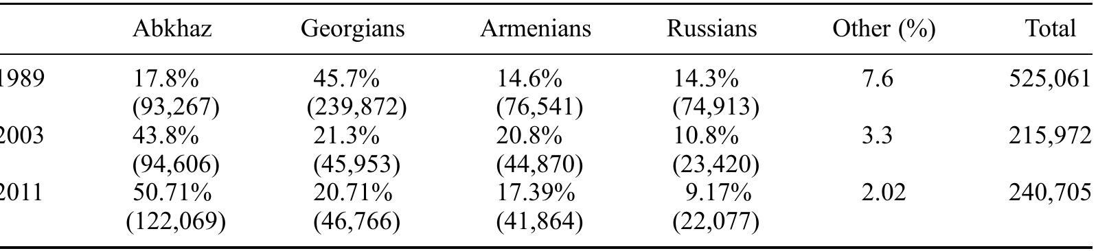 Table 1. Ethnicity of population in Abkhazia (compiled by author based on USSR census (1989) and censi of Abkhazia (2003, 2011). 