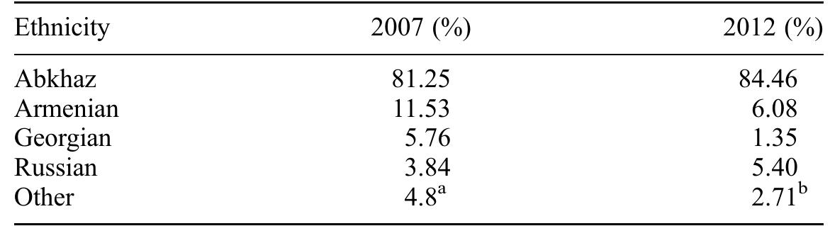 “This constituted two Ukrainians (1.92%) and three immigrants (2.88%). >This constituted two Greeks (1.35%), one Ossetian (0.68%) and one Kabardin (0.68%).  Table 2. Ethnicity of candidates in 2007 and 2012 elections to the People’s Assembly of Abkhazia. Compiled by author with information provided by Central Election Committee, Apsnypress and interviewees. 