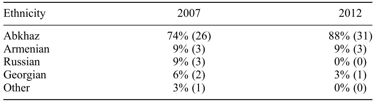 Table 3. Ethnicity of MPs in 2007 and 2012 elections to the People’s Assembly of Abkhazia with number of seats in parenthesis.  In terms of political participation, the Georgians of Gal/i, while officially tolerated as a necess- ary blight, are governed in a semi-colonial fashion. As Trier, Lohm, and Szakonyi point out (2010, 16) “a hierarchical order elevates the concerns of the Abkhaz population first and then in descend- ing order the Armenians, Russians, other small minorities and finally the Georgians at the bottom of the system”. Contextualising the under-representation of ethnic minorities in Abkhazia, the then (ethnic Armenian) deputy speaker of Abkhazia’s parliament pointed out that though Georgia is also a multi-ethnic society, with large minorities of, for example, Armenians and Azeris, many of whom do not speak the state language, the parliament is composed uniformly of Georgian speakers, almost all of whom are ethnic Georgians (Ovsepyan 2009).  Women do not fare well in Abkhazian politics. Despite a Law on Gender Equality enacted in 