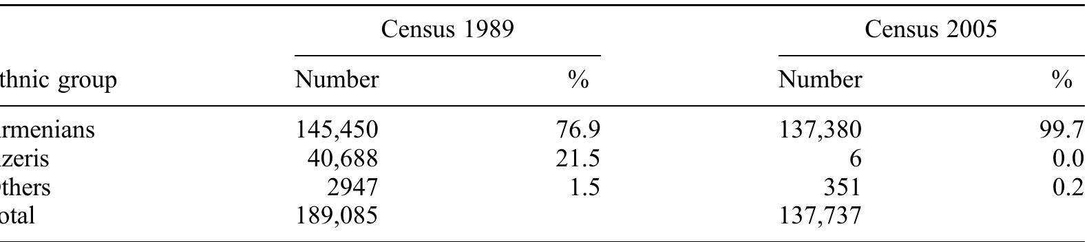 Table 4. Population change in Nagorny Karabakh (1989 and 2005 censi).  Despite this impressive numerical supremacy and the support of their ethnic kin in Armenia, the Armenians of Karabakh display some of the characteristics of a besieged min- ority. They are acutely aware that international law is hostile to the existence of the NKR and that the Azerbaijan government has spent billions arming itself for the prospect of a second round with Armenia to recapture Karabakh. That the political regime is guided by he principle of promoting the interests of the indigenous Armenian population is spelt out in the NKR constitution, the preamble of which makes reference to being “fulfilled with the sower of unity of all Armenians of the world”. The Holy Apostolic Church of Armenia is recognised as Karabakh’s “national church” (Article 10) while Armenian is declared to be he state language (Article 15). Furthermore, there is a commitment to “strengthening relations with the Armenian Diaspora” (Article 60). 