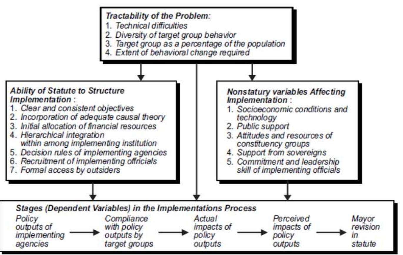 Four Implementation Methods Figure 3 - from Social Rehabilitation Policy Implementation