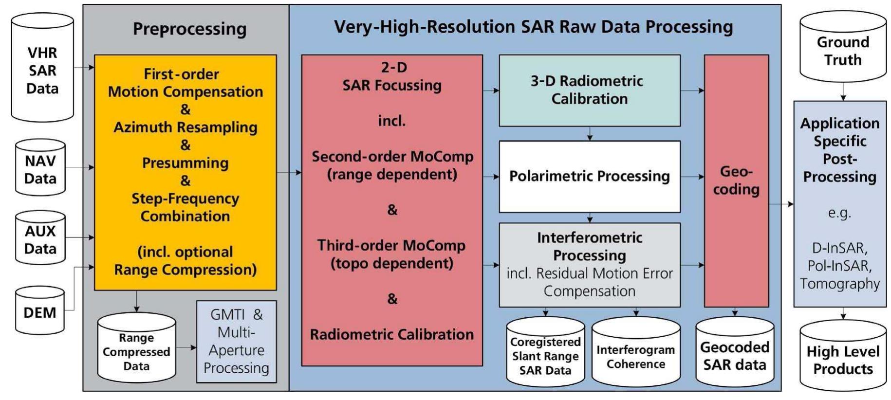 Fig. 2. Required steps for VHR SAR data processing for advanced SAR applications, as implemented for the F-SAR system of DLR 