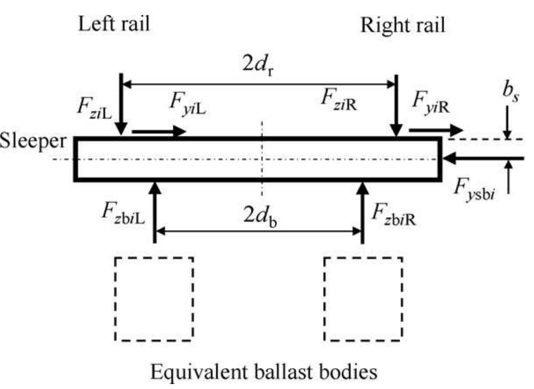 Illustration of the railway system dynamics, loads, and the