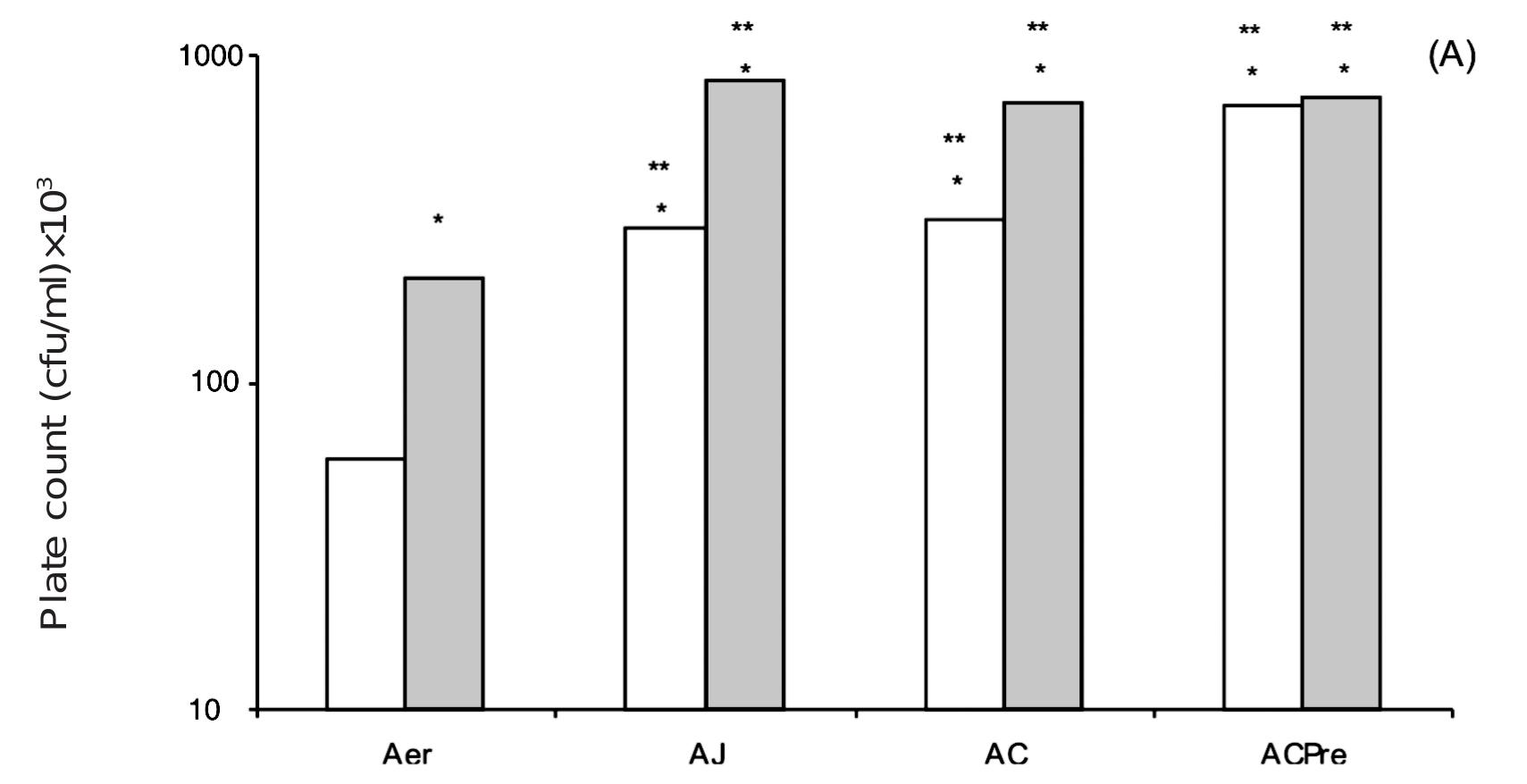 Figure 1 - from Survival & detection of the faecal indicator