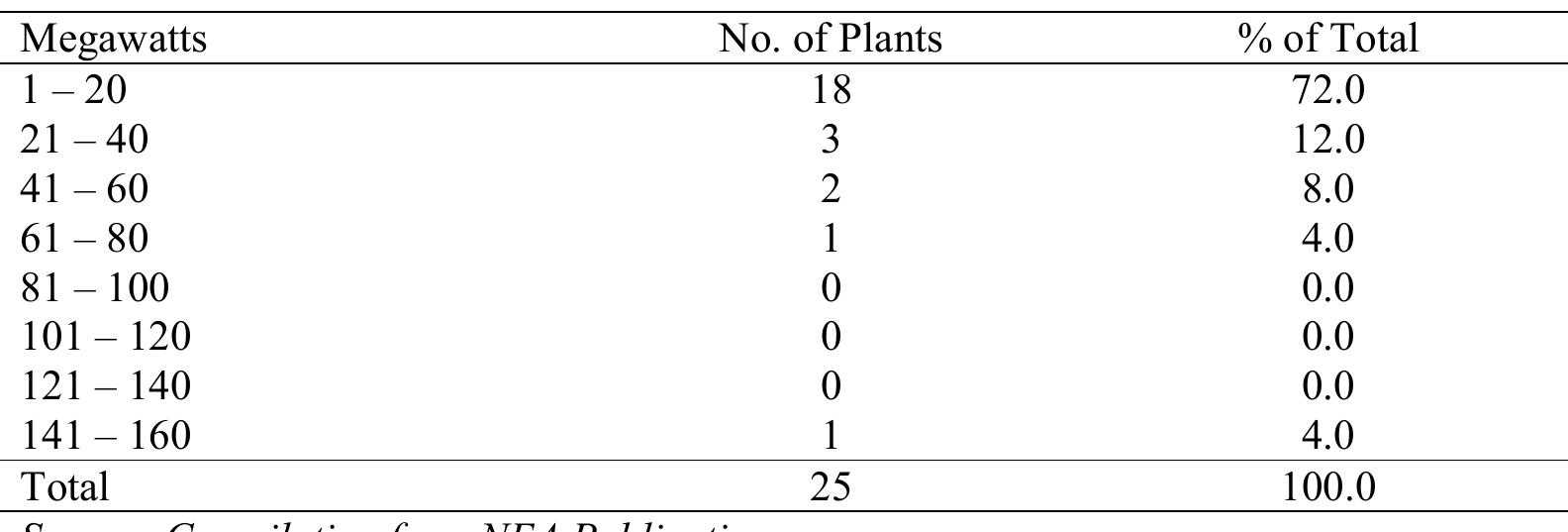 Table 3 Hydropower Development In Nepal