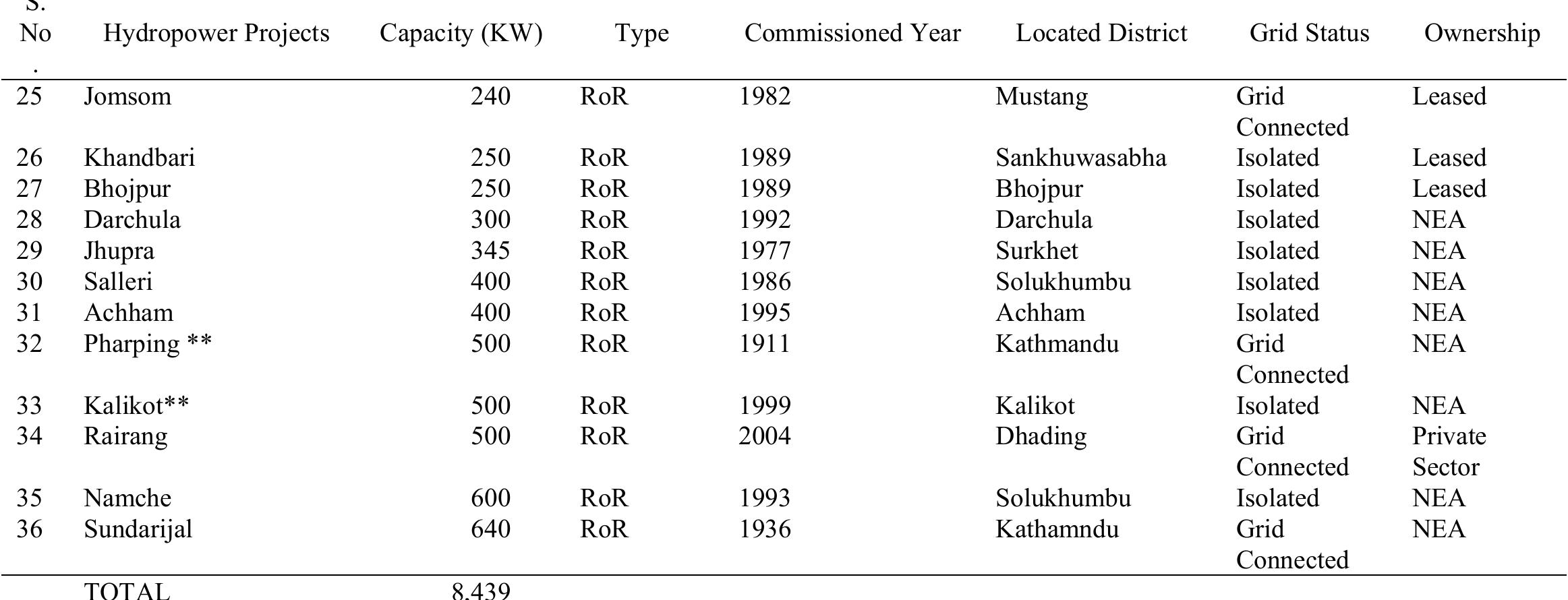 Table 7 Hydropower Development In Nepal