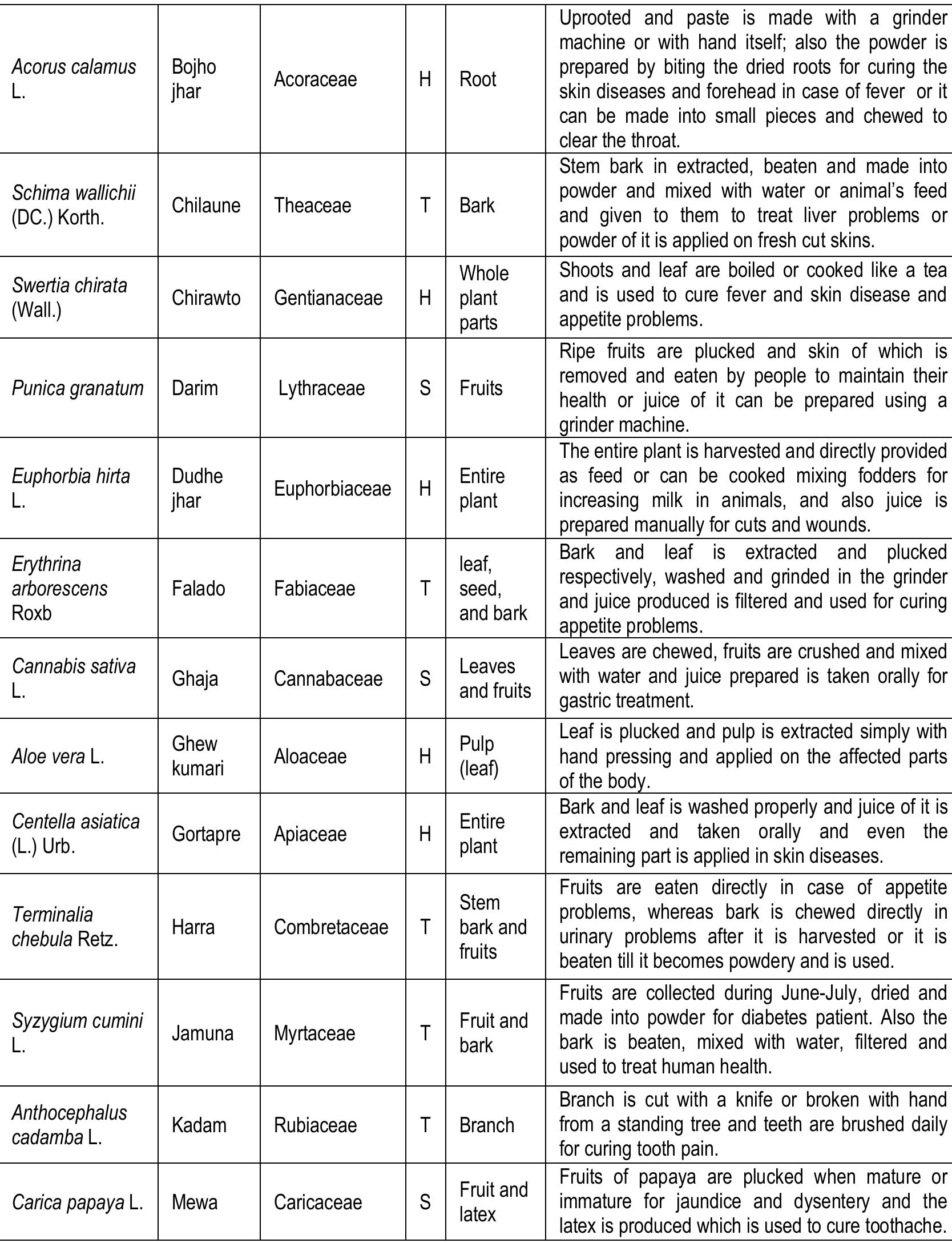 (PDF) TRADITIONAL APPLICATION OF ETHNO MEDICINAL PLANTS IN NAXALBARI ...