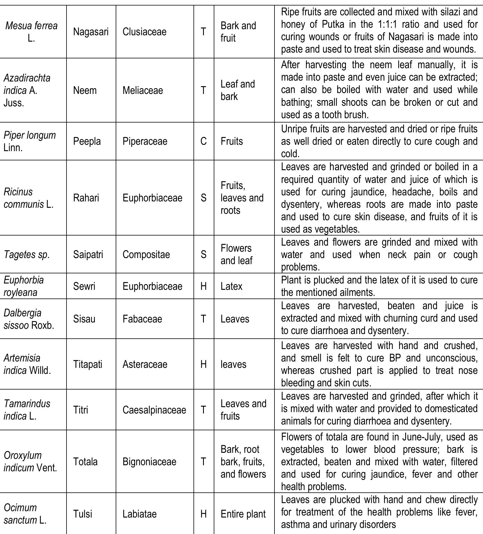 (PDF) TRADITIONAL APPLICATION OF ETHNO MEDICINAL PLANTS IN NAXALBARI ...