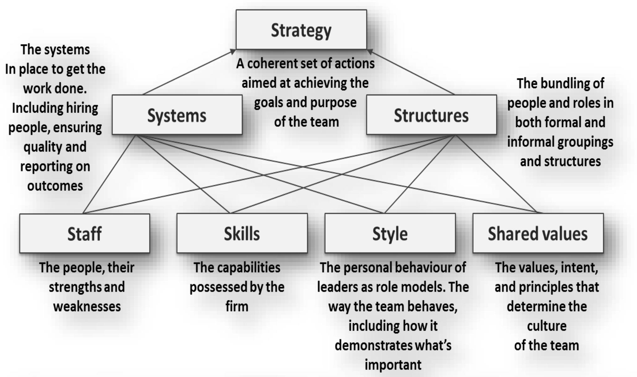Figure 7 - from Change Management Practices in the
