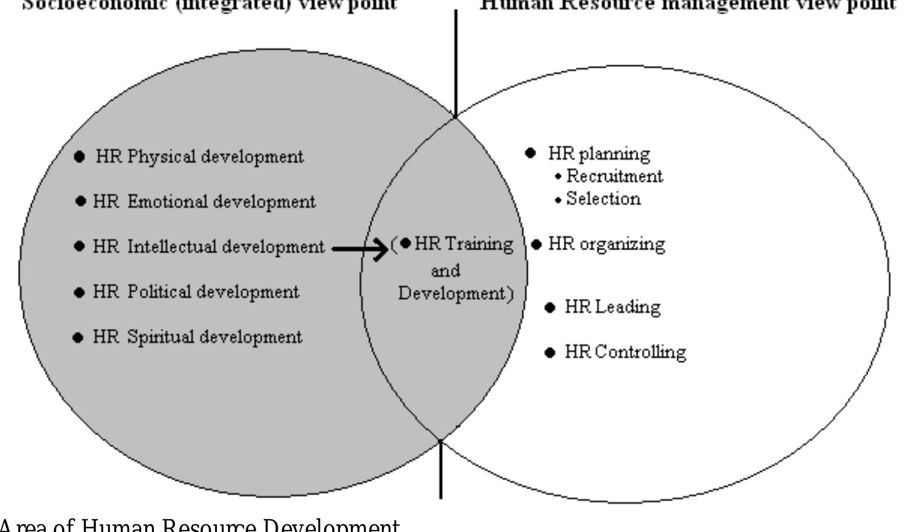 (PDF) Integrated concept of human resource development (Proposing new ...