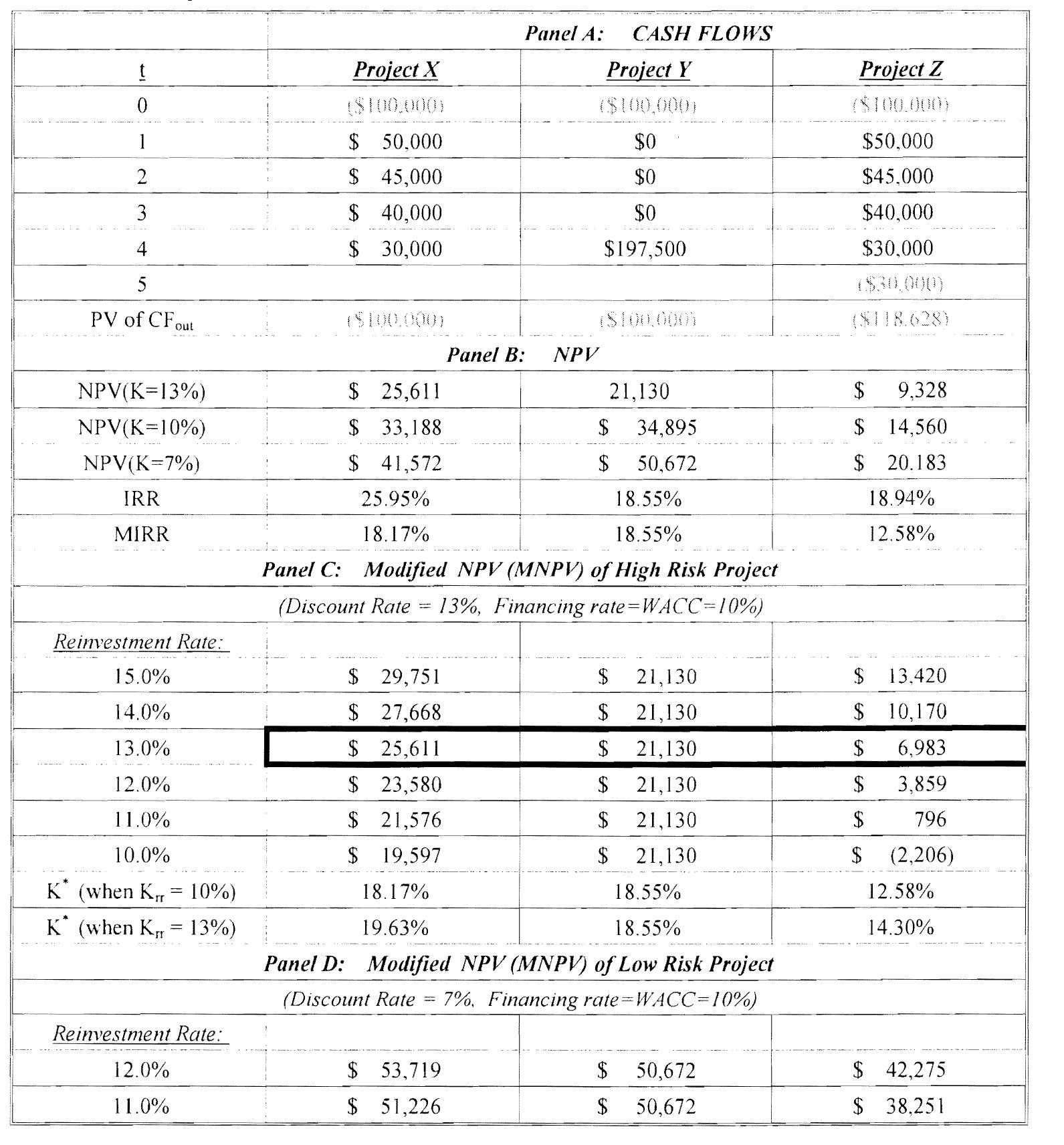 Table 1 - from Modified Net Present Value (MNPV): A New