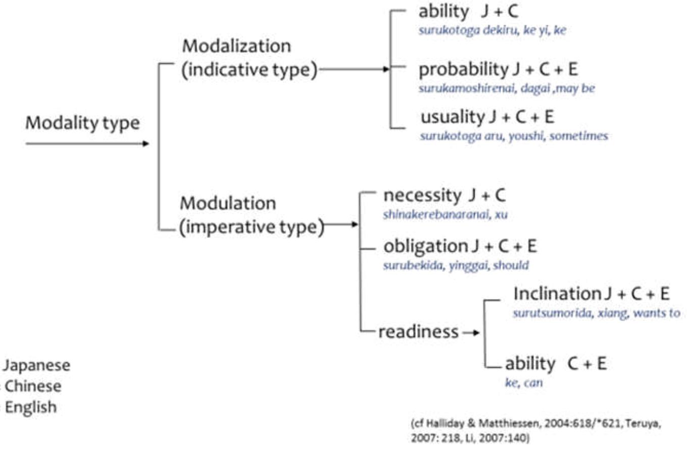 Halliday Modality System (PDF) Organising customer actions in commercial context - a comparative ...