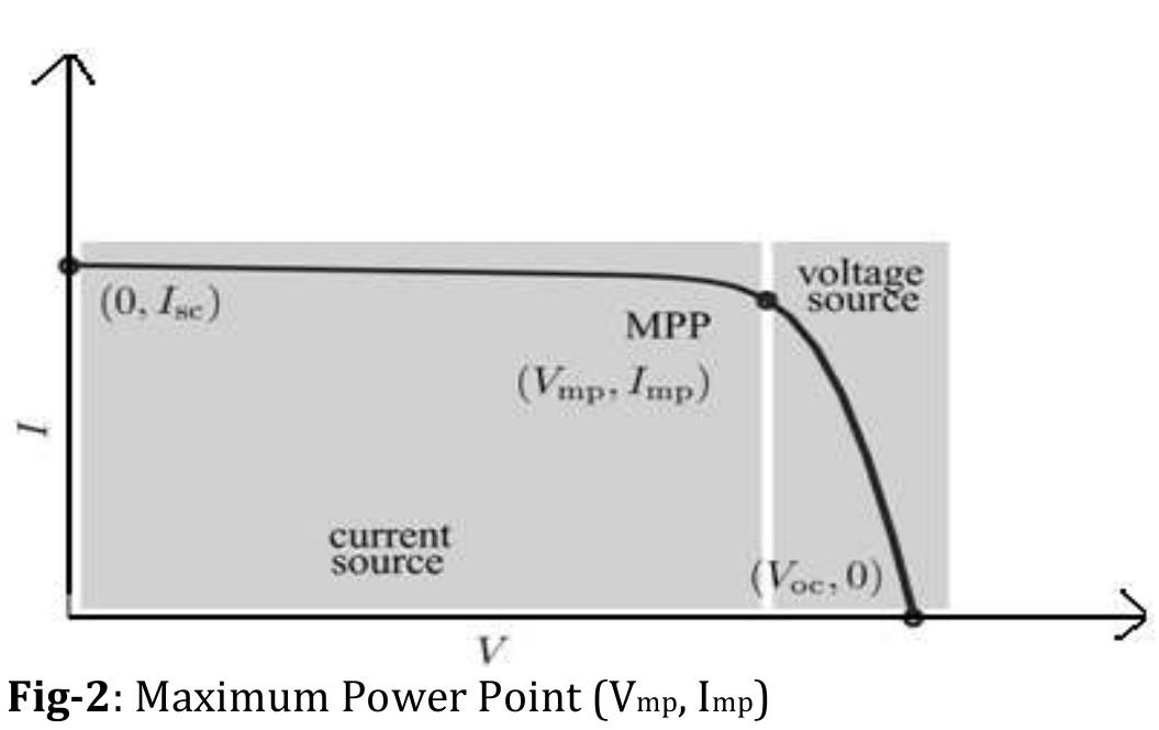 Figure 2 - A Seven Level Inverter using a Solar Power