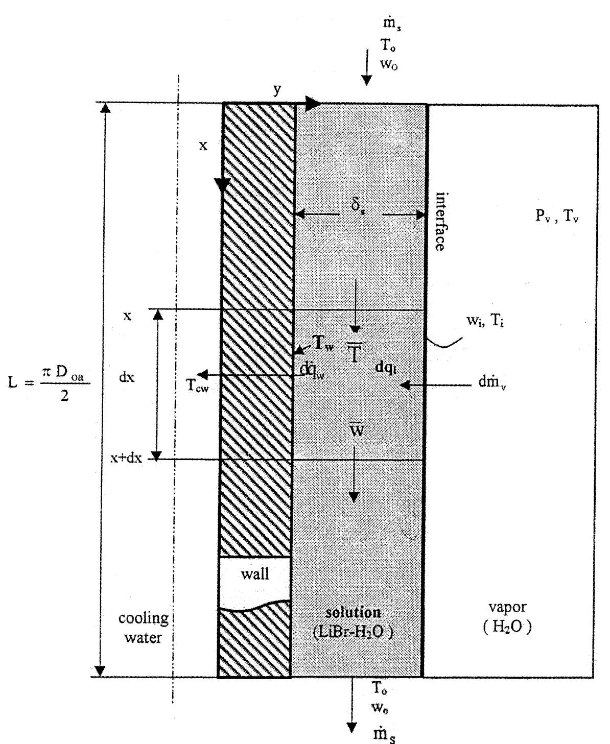 Heat Absopation Model (PDF) Simulation of a simple absorption refrigeration system