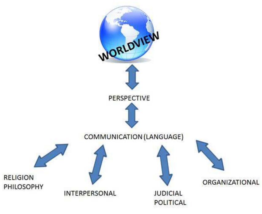 Model of world view influence on communication dimensions