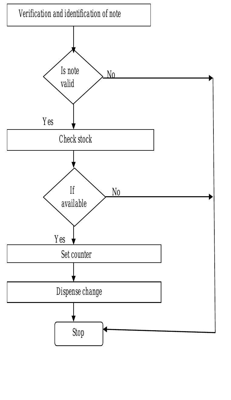 The flowchart of vending machine using plc is shown in