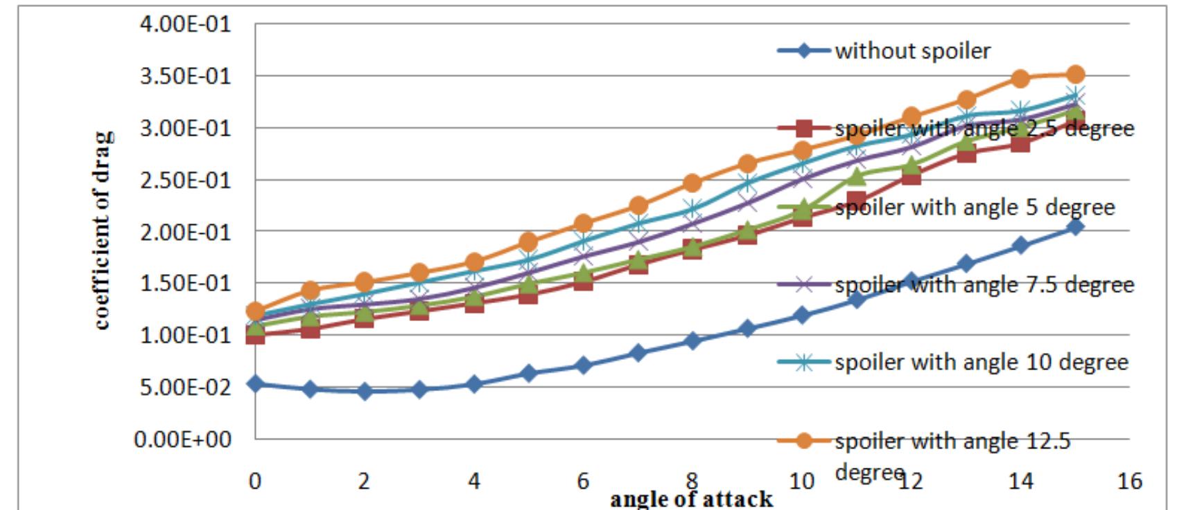 Spoiler Angles Graph (PDF) Numerical Investigation of the Fluid Flow Characteristics on the ...