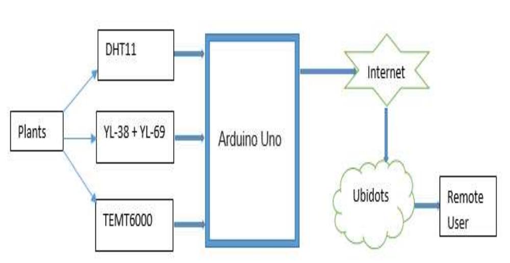 (PDF) A Novel Approach to IoT Based Plant Health Monitoring System