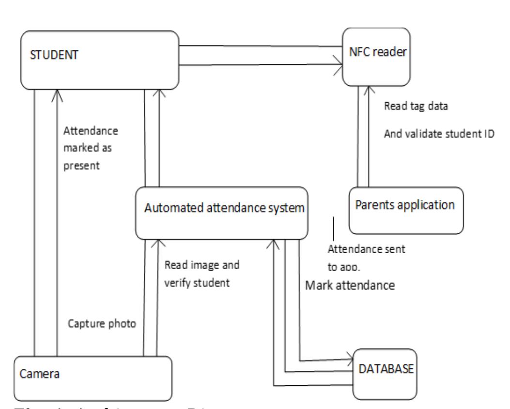(PDF) Smart Attendance System using NFC and Face Recognition