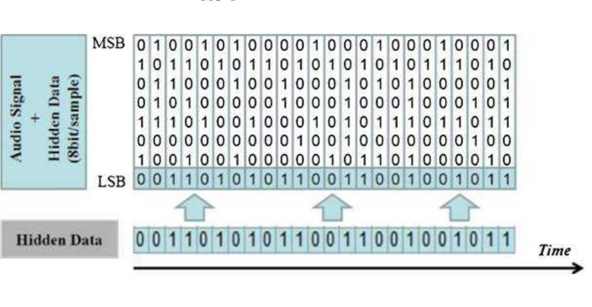 (PDF) IMAGE STEGANOGRAPHY USING LSB BIT-PLANE SUBSTITUTION