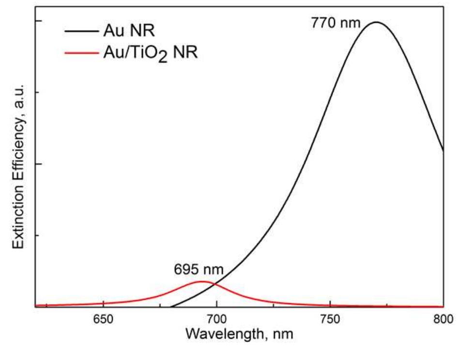 S2. the extinction spectra of au and multisegmented au/tio2