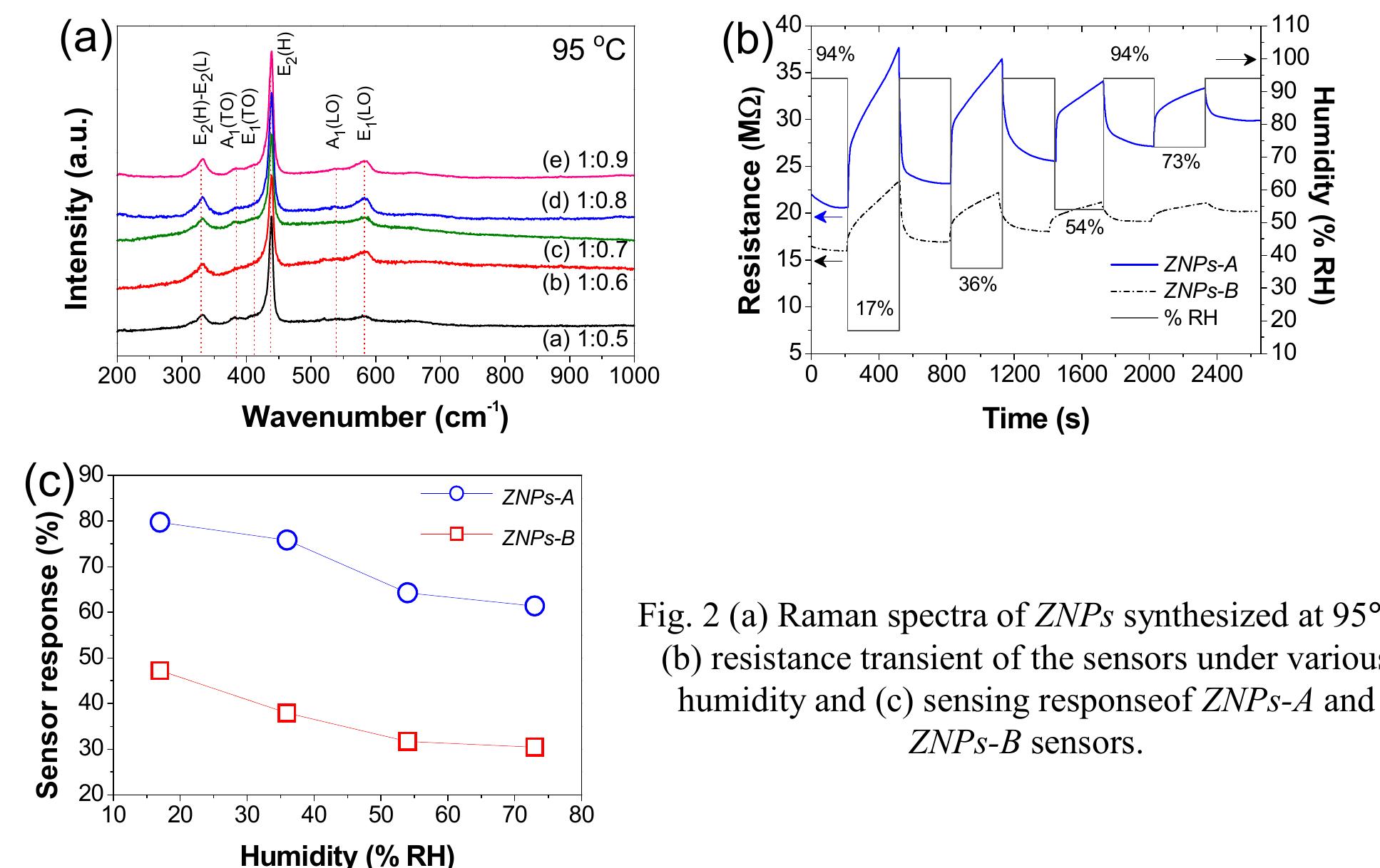 (PDF) High Performance Humidity Sensor Based on ZnO Nanoparticles ...