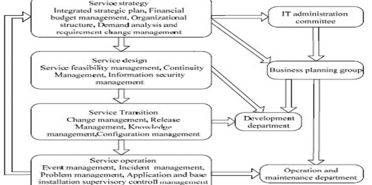 (PDF) AN INVESTIGATION OF THE PROCESSES OF IT MANAGEMENT